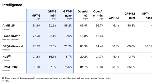 GPT-5来了！有博士级专业能力，跑分图却闹大乌龙