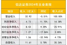 信达证券业绩亮相，经纪与自营增长，投行与资管滑坡，旗下信达澳亚基金业绩下滑42%图片