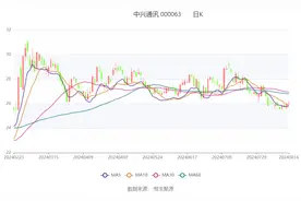中兴通讯：2024年上半年净利润57.32亿元 同比增长4.76%图片