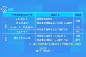 铁路部门宣布1月15日起优化改签规则：可以改签隔日票了！图片