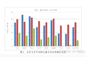 青岛今年3月平均降水量比历年偏少两成，5条河流有较小径流图片