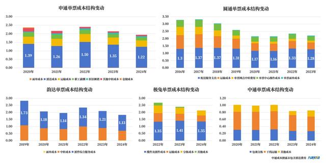 广东快递底价上调0.4元：运费整体上涨，对低客单价商家影响大