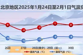 北京的雪越来越近了！本周末，降雪+大风+强降温图片
