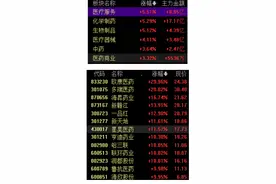 医药股强势领涨，多地推进创新药械多元化支付，行业或将持续复苏图片