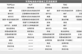 光伏技术再现优劣之争 TOPCon与BC谁将成为主流？图片