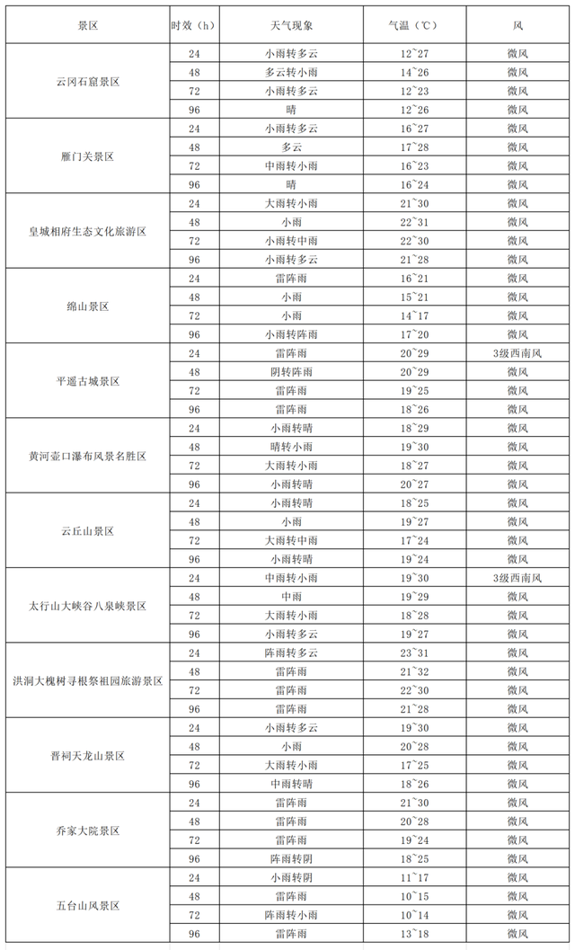 近期山西雨势较强，出行请注意安全