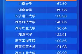 湖南省高等院校科技成果转化指数公布，这些高校进入TOP10图片
