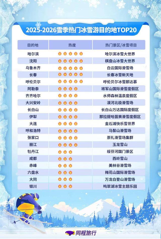 冰雪游热度“涨”起来！乌鲁木齐、阿勒泰热度显著上升