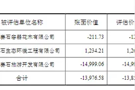 1元钱转让三家公司！美晨科技年内频繁“瘦身”，加速剥离亏损资产图片