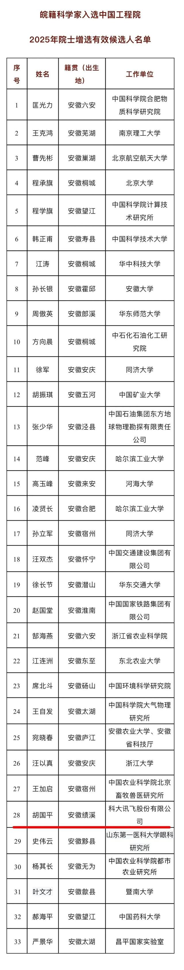 牛！绩溪籍的他入选
