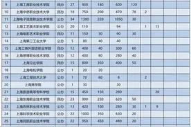 高招｜2025沪专科自招36所高校招生章程发布，详情一键查询！图片