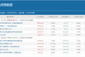 知名游资六一中路豪掷11亿继续猛怼，地天板后的常山北明又要冲击新高了？图片