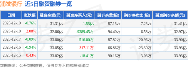 浦发银行（600000）12月19日主力资金净买入8467.63万元