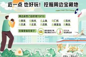 携程发布端午假期出游趋势预测：济南、青岛上榜全国十大周边游热门目的城市图片