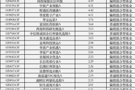 3月基金发行回暖，6只主动权益首募超5亿元，外资联博也有好成绩图片