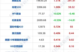 王星案细节公布：被贩卖至多个电诈园区！中国资产爆发，中概指数涨超3%；汽车以旧换新政策来了；荣耀正式官宣“换帅”|每经早参图片
