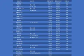 山东高校2025暑假长这样，7月5日山一大率先放假，最长假期56天图片