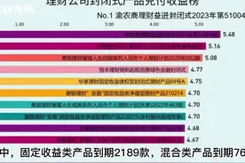 有数说｜银行理财产品2023年12月兑付收益榜出炉 谁家兑付收益遥遥领先？图片