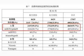 99%以上为甲流！福建疾控紧急提醒→图片