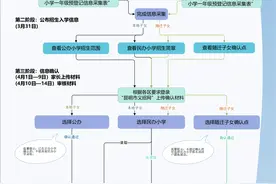 家长注意！3月1日至7日，昆明主城区小学一年级新生预登记图片