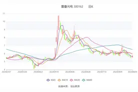 雷曼光电：2024年上半年盈利757.99万元 同比扭亏图片