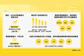 “国庆节出游”美团搜索量上涨27倍，北京成热门目的地第一图片