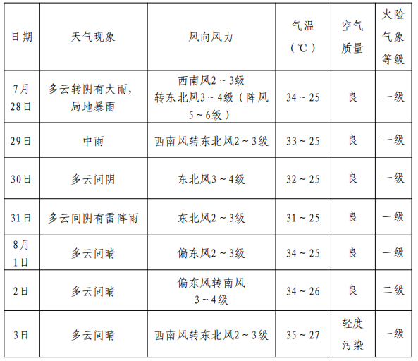 雄安启动暴雨Ⅳ级应急响应