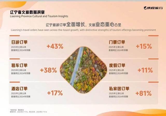 辽宁秋韵引客来！携程报告：沈阳跻身热门城市 本溪“国枫”国际吸引力攀升
