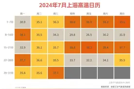 今年闵行高温日已达40天！明天出伏，高温能“熄火”吗？图片