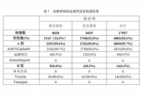 99%以上为甲流！关于流感的3个误区必须知道图片