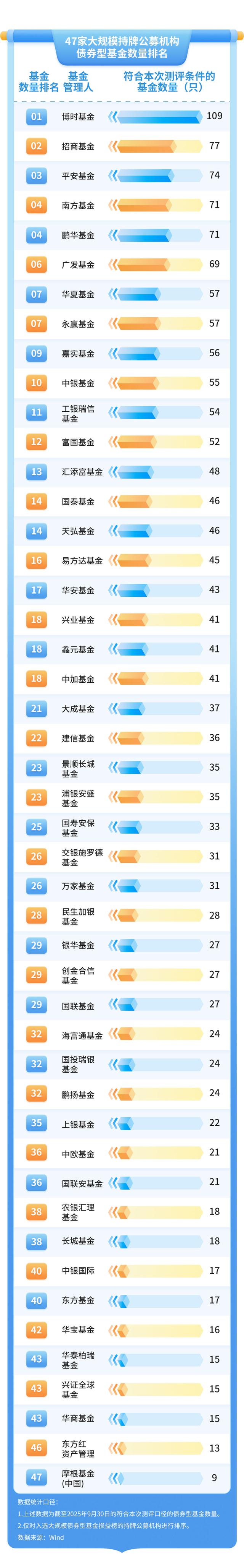 百余家公募机构两千余只债基	，王者是谁？｜2025年“金标杆”
