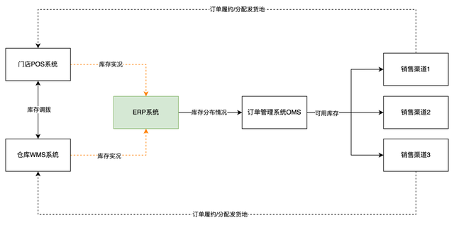 一文读懂新零售ERP、WMS、POS的账与实，玩转“全渠道一盘货”！