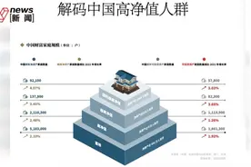 中国千万净资产家庭211万户：广东最多、上海增幅最快，消费价格总水平同比上涨5.4%，高于全国居民消费价格水平图片