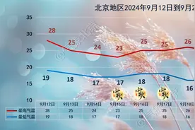 出行注意！北京本周末降雨又降温图片