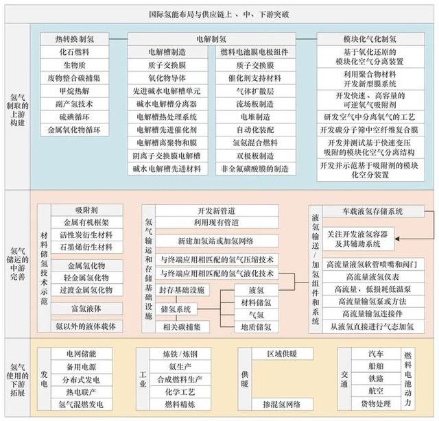 供应链视角下我国氢能产业创新布局与对策研究丨中国工程科学