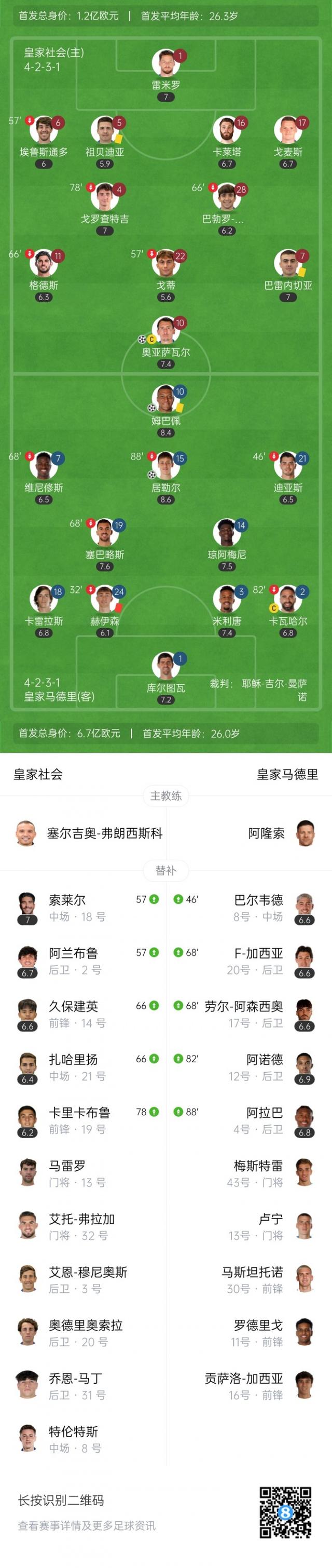 10人作战的皇马2-1战胜皇家社会