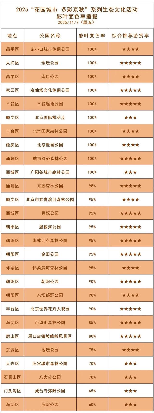 多彩京秋丨全市彩叶树变色率播报（2025.11.7）