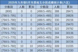 刚刚！福州2025年初三市质检排位表发布！图片