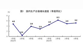 国家统计局：2023年国内生产总值超126万亿元，比上年增长5.2%图片
