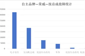 上汽荣威维修数据分析：发动机故障频发 且小毛病居多图片