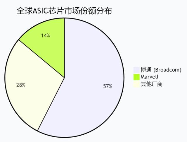 ASIC崛起，英伟达的王座还稳吗？