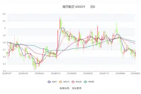 南方航空：2024年上半年亏损12.28亿元图片