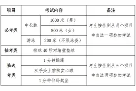 刚刚！莆田中考体育项目定了！图片