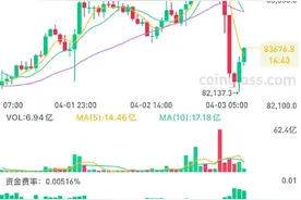 比特币一度跌穿83000美元，近18万人爆仓图片