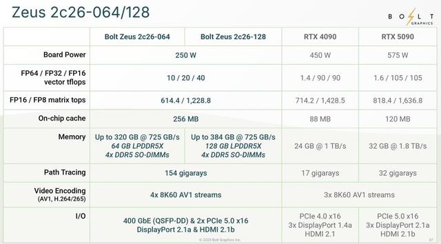 叫板英伟达RTX 5090，GPU初创公司做出13倍路径追踪性能的怪兽显卡