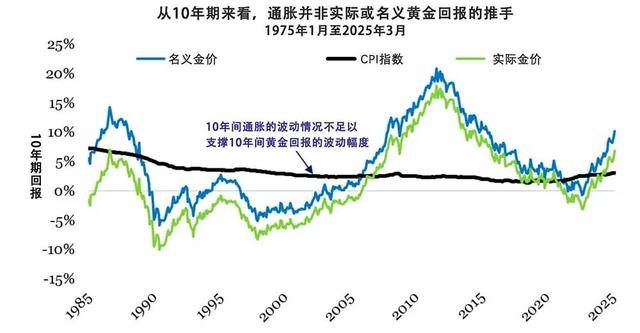 为什么2025年金价升升不息？