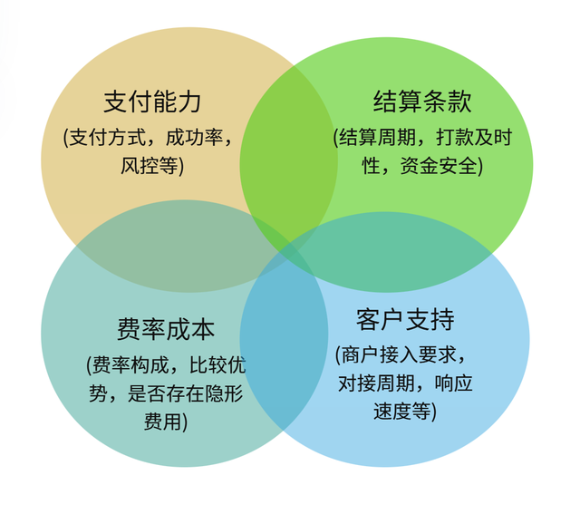 跨境收单之全球支付方式、收单行/支付服务商