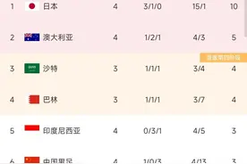 首胜仍垫底！18强赛积分榜：国足取首胜4轮3分 净胜球-9仍C组垫底图片
