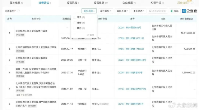 嫣然天使儿童医院被执行1381万余元，该医院由李亚鹏、王菲等人共同发起成立，名下涉多起司法案件