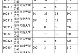 海南高招国家专项计划、地方专项计划投档分数线划定图片